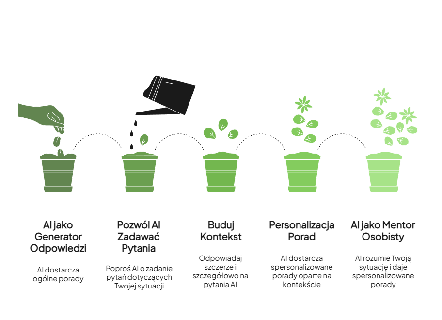 Korzystanie z AI jako mentora - poszczególne kroki