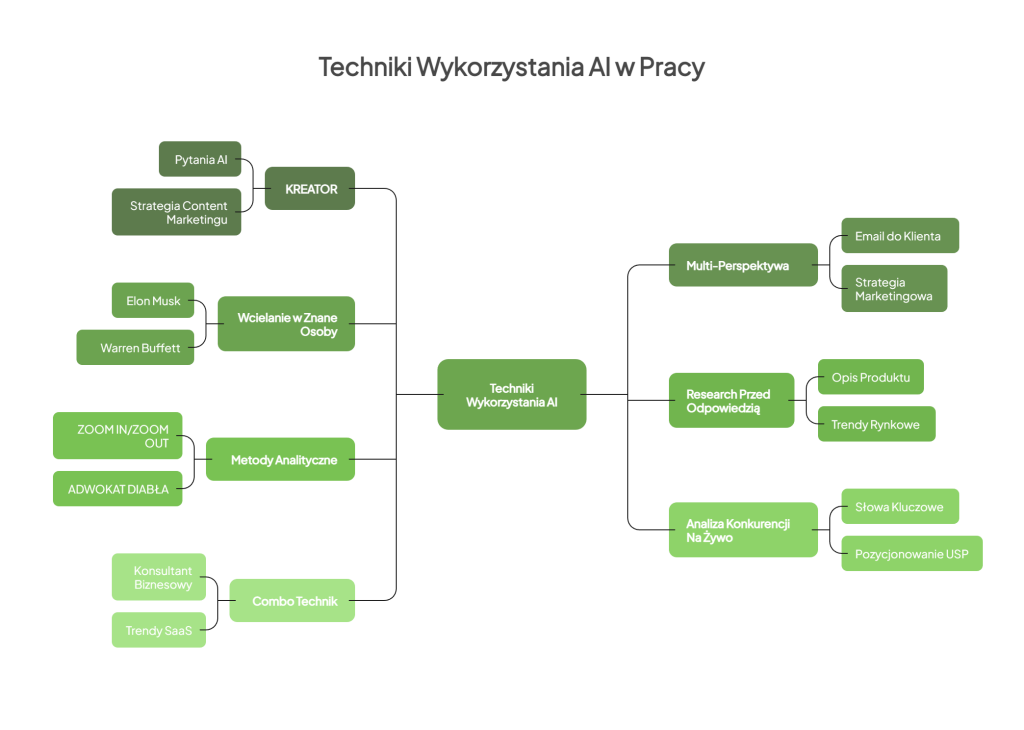 Jakie techniki są pomocne przy korzystaniu ze sztucznej inteligencji.