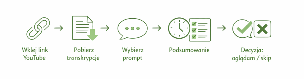 Szybkie podsumowanie youtube.